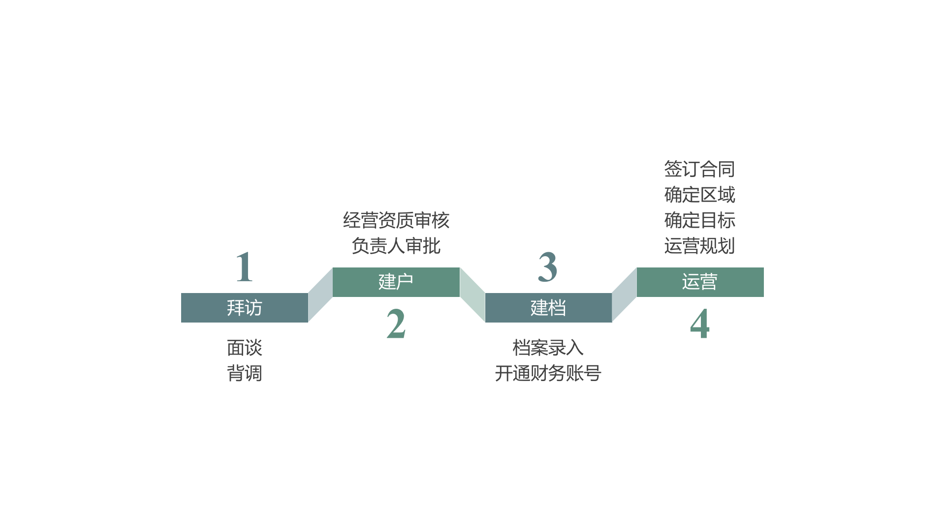 招商流程.png